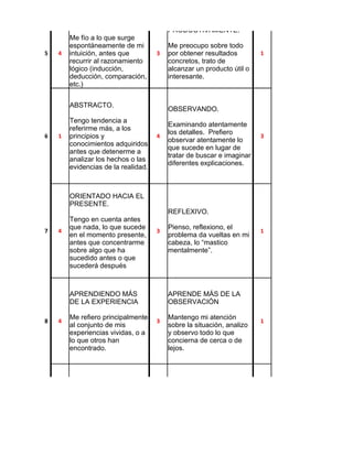 INTUITIVAMENTE.
                                         PRODUCTIVAMENTE.
        Me fío a lo que surge
        espontáneamente de mi            Me preocupo sobre todo
5   4   intuición, antes que         3   por obtener resultados        1
        recurrir al razonamiento         concretos, trato de
        lógico (inducción,               alcanzar un producto útil o
        deducción, comparación,          interesante.
        etc.)


        ABSTRACTO.
                                         OBSERVANDO.
        Tengo tendencia a
                                         Examinando atentamente
        referirme más, a los
                                         los detalles. Prefiero
6   1   principios y                 4                                 3
                                         observar atentamente lo
        conocimientos adquiridos
                                         que sucede en lugar de
        antes que detenerme a
                                         tratar de buscar e imaginar
        analizar los hechos o las
                                         diferentes explicaciones.
        evidencias de la realidad.



        ORIENTADO HACIA EL
        PRESENTE.
                                         REFLEXIVO.
        Tengo en cuenta antes
        que nada, lo que sucede          Pienso, reflexiono, el
7   4                                3                                 1
        en el momento presente,          problema da vueltas en mi
        antes que concentrarme           cabeza, lo “mastico
        sobre algo que ha                mentalmente”.
        sucedido antes o que
        sucederá después



        APRENDIENDO MÁS                  APRENDE MÁS DE LA
        DE LA EXPERIENCIA                OBSERVACIÓN

        Me refiero principalmente        Mantengo mi atención
8   4                                3                                 1
        al conjunto de mis               sobre la situación, analizo
        experiencias vividas, o a        y observo todo lo que
        lo que otros han                 concierna de cerca o de
        encontrado.                      lejos.




                                         RESERVADO.
        AFECTIVAMENTE
                                         Con cautela y sin
        Pongo toda mi atención           manifestación externa.
9   1   sobre el tema o problema     3   Tengo tendencia a ser         2
        y reflexiono hasta llegar        prudente y moderado, a
        a una conclusión                 documentarme bien antes
        satisfactoria.                   de pronunciarme sobre
                                         una pregunta o un
                                         problema.
 