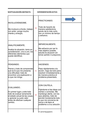 CONCEPTUALIZACIÓN ABSTRACTA            EXPERIMENTACIÓN ACTIVA




                                        PRACTICANDO.
  INVOLUCRÁNDOME.

                                        Trato de hacerlo de
                                   3
  Me involucro a fondo, trabajo         manera satisfactoria,
  con ardor, pongo mucho                yendo de lo más corto,
  interés y energía.                    con un mínimo de tiempo
                                        y esfuerzo.



                                        IMPARCIALMENTE.
  ANALITICAMENTE.
                                        Me esfuerzo por ser lo
  Analizo la situación, tomo en
                                   1    más objetivo posible,
  consideración, uno a uno, los
                                        estudio la situación sin
  diferentes elementos que
                                        tomar partido ni prejuicios.
  pueda identificar.



  PENSANDO.                             HACIENDO.

  Pienso y trato de comprender          Paso rápidamente a la
  qué es lo que me presenta        1    acción, hago de todo para
  una dificultad, trato de              resolver inmediatamente y
  encontrar una explicación a           de manera práctica el
  lo que me intriga                     problema presentado.



                                        CON CAUTELA.
  EVALUANDO.
                                        Fijándome si las ideas con
  En primer lugar y ante todo           ciertas o correctas. Me
  trato de evaluar seriamente           mantengo alerta, con los
                                   3
  el estado actual de las cosas,        ojos abiertos, trato de
  y apreciar su justo valor             percibir lúcidamente todo
  antes de efectuar cualquier           lo que me concierne de
  cambio.                               cerca o de lejos al
                                        problema o a su solución,



                                        CUESTINANDO.
  LOGICAMENTE
                                        Me hago todo tipo de
  Trato de aplicar hasta el fin
                                   2    preguntas y trato
  un razonamiento lógico
                                        activamente de buscar y
  (inductivo, deductivo,
                                        aportar elementos de
  comparativo, etc.) riguroso.
 