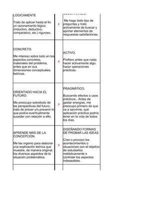 CUESTINANDO.
LOGICAMENTE
                                       Me hago todo tipo de
Trato de aplicar hasta el fin
                                  2   preguntas y trato
un razonamiento lógico
                                      activamente de buscar y
(inductivo, deductivo,
                                      aportar elementos de
comparativo, etc.) riguroso.
                                      respuestas satisfactorias.



CONCRETO.
                                      ACTIVO.
Me intereso sobre todo en los
aspectos concretos,                   Prefiero antes que nada
                                  2
materiales del problema,              hacer activamente algo,
antes que en sus                      hacer operaciones
dimensiones conceptuales,             prácticas.
teóricas.



                                      PRAGMÁTICO.
ORIENTADO HACIA EL
FUTURO.                               Buscando efectos o usos
                                      prácticos.. Antes de
Me preocupo sobretodo de              gastar energías, me
                                  2
las perspectivas del futuro,          preocupo primero de que
trato de prever y/o prevenir lo       va a servirme, qué
que podría eventualmente              aplicación práctica podría
suceder con relación a ello.          tener en la vida de todos
                                      los días.

                                      DISEÑANDO FORMAS
APRENDE MÁS DE LA                     DE PROBAR LAS IDEAS
CONCEPCIÓN.
                                      Creo o provoco los
Me las ingenio para elaborar          acontecimientos o
                                  2
una explicación teórica que           situaciones con el objetivo
muestre, de manera original,          de estudiarlos
los diversos aspectos de la           metódicamente o
situación problemática.               controlar los aspectos
                                      indeseables.




RACIONAL                              ABIERTO.

 Utilizo mi razonamiento y mi
                                  4
juicio lógico para resolver un
problema o responder una              Apertura a otras opciones.
pregunta.
 