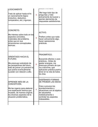CUESTINANDO.
LOGICAMENTE
                                       Me hago todo tipo de
Trato de aplicar hasta el fin
                                  3   preguntas y trato
un razonamiento lógico
                                      activamente de buscar y
(inductivo, deductivo,
                                      aportar elementos de
comparativo, etc.) riguroso.
                                      respuestas satisfactorias.



CONCRETO.
                                      ACTIVO.
Me intereso sobre todo en los
aspectos concretos,                   Prefiero antes que nada
                                  3
materiales del problema,              hacer activamente algo,
antes que en sus                      hacer operaciones
dimensiones conceptuales,             prácticas.
teóricas.



                                      PRAGMÁTICO.
ORIENTADO HACIA EL
FUTURO.                               Buscando efectos o usos
                                      prácticos.. Antes de
Me preocupo sobretodo de              gastar energías, me
                                  2
las perspectivas del futuro,          preocupo primero de que
trato de prever y/o prevenir lo       va a servirme, qué
que podría eventualmente              aplicación práctica podría
suceder con relación a ello.          tener en la vida de todos
                                      los días.

                                      DISEÑANDO FORMAS
APRENDE MÁS DE LA                     DE PROBAR LAS IDEAS
CONCEPCIÓN.
                                      Creo o provoco los
Me las ingenio para elaborar          acontecimientos o
                                  1
una explicación teórica que           situaciones con el objetivo
muestre, de manera original,          de estudiarlos
los diversos aspectos de la           metódicamente o
situación problemática.               controlar los aspectos
                                      indeseables.




RACIONAL                              ABIERTO.

 Utilizo mi razonamiento y mi
                                  1
juicio lógico para resolver un
problema o responder una              Apertura a otras opciones.
pregunta.
 