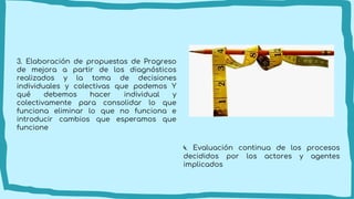 3. Elaboración de propuestas de Progreso
de mejora a partir de los diagnósticos
realizados y la toma de decisiones
individuales y colectivas que podemos Y
qué debemos hacer individual y
colectivamente para consolidar lo que
funciona eliminar lo que no funciona e
introducir cambios que esperamos que
funcione
4. Evaluación continua de los procesos
decididos por los actores y agentes
implicados
 