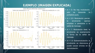 EJEMPLO (IMAGEN EXPLICADA)
• m = 0: No hay modulación,
solo se transmite la
portadora pura.
• m = 0.5: Modulación parcial,
la envolvente apenas
empieza a parecerse a la
señal de mensaje.
• m = 1: Modulación ideal, la
envolvente es exactamente
la forma de la señal de
mensaje.
• m = 1.5: Sobremodulación, la
envolvente se distorsiona y
puede causar errores en la
demodulación.
 