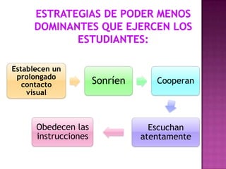 Establecen un
 prolongado
   contacto           Sonríen      Cooperan
    visual



      Obedecen las                Escuchan
      instrucciones             atentamente
 