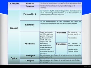 De función     Aldosas      Contienen en su estructura un grupo formilo (grupo de aldehídos).

               Cetosas      Contienen en su estructura un grupo carbonilo (grupo de
                            cetonas).

                            La orientación H y OH alrededor del penúltimo átomo de carbono
                            (en el caso de la glucosa el carbono 5) es el que determina la
             Formas D y L   pertenencia del azúcar a la serie D o L.



                            Es un estereoisómero de otro compuesto que tiene una
                            configuración diferente en uno solo de sus centros quirales.
              Epímeros
 Espacial
                            Según la orientación       Piranosas Se convierte en
                            del OH en la primera                          piranosa cuando es:
                            posición del carbono
                            pudiendo convertirse                          Hexosa aldosa
                            en alfa (OH hacia
                            abajo) o beta (OH
              Anómeros      hacia arriba).            Furanosas Se convierte en
                            Recordando que                                furanosa cuando es:
                            puede tener ambas
                            configuraciones                               Hexosa Cetosa
                            anoméricas tanto en D                         Pentosa Aldosa
                            como en L.
              Dextrógiro    La molécula que gire el plano de luz a la derecha es un dextrógiro
                            dextrorrotatorio (+).
 Óptica
              Levógiro      La molécula que gire el plano de luz a la izquierda es un levógiro
                            o levorrotatorio (-).
 