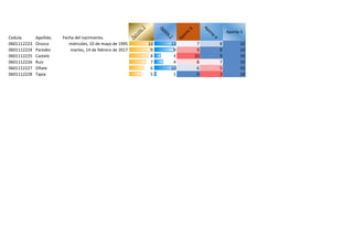Cedula. Apellido. Fecha del nacimiento. Aporte 1
Aporte2
Aporte 3
Aporte
4
Aporte 5
0601112223 Orozco miércoles, 10 de mayo de 1995 10 10 7 8 10
0601112224 Paredes martes, 14 de febrero de 2017 9 9 9 9 10
0601112225 Castelo 8 3 10 9 10
0601112226 Ruiz 7 4 8 7 10
0601112227 Oñate 6 10 6 5 10
0601112228 Tapia 5 1 0 3 10