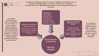 Evolución de
la teoría de
tipos de
trabajos
Modelos conceptuales
y grandes teorías:
*Oremm *Levine *Rogers
*Johnson *Roy *Neuman
*King *Roper, Logan y
Tierney
Teorías y Teorías de
Enfermería de nivel
medio:
*Peplau *Orlando
*Travelbee *Kolcaba
*Erickson, Tomlin y Swain
*Mercer
*Barnard *Leininger *Parse
*Mishel *Newman *Adam
*Pender
Filosofías:
*Nightingale
*Wiedenbach
*Henderson
*Abdellah *Hall
*Watson *Benner
La filosofía es el siguiente nivel de conocimiento; especifica las definiciones de los
conceptos del metaparadigma en todos los aspectos de la enfermería.
El tratado de Florence Nightingale podría tratarse como un ejemplo de filosofía de la
enfermería
Los modelos
conceptuales son
marcos o paradigmas
que suministran “un
marco amplio de
referencia para los
enfoques sistemáticos
de los fenómenos de
los que se encarga la
disciplina. La teoría es
un grupo de conceptos
relacionados que
proponen acciones que
guíen la práctica
Los modelos de
enfermería solo
sugieren puntos de
vista u opiniones.
En cambio las
teorías proponen
algo que es verdad
o se puede
demostrar.
 