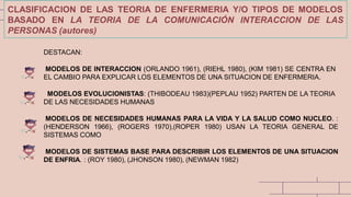 CLASIFICACION DE LAS TEORIA DE ENFERMERIA Y/O TIPOS DE MODELOS
BASADO EN LA TEORIA DE LA COMUNICACIÓN INTERACCION DE LAS
PERSONAS (autores)
DESTACAN:
MODELOS DE INTERACCION (ORLANDO 1961), (RIEHL 1980), (KIM 1981) SE CENTRA EN
EL CAMBIO PARA EXPLICAR LOS ELEMENTOS DE UNA SITUACION DE ENFERMERIA.
MODELOS EVOLUCIONISTAS: (THIBODEAU 1983)(PEPLAU 1952) PARTEN DE LA TEORIA
DE LAS NECESIDADES HUMANAS
MODELOS DE NECESIDADES HUMANAS PARA LA VIDA Y LA SALUD COMO NUCLEO. :
(HENDERSON 1966), (ROGERS 1970),(ROPER 1980) USAN LA TEORIA GENERAL DE
SISTEMAS COMO
MODELOS DE SISTEMAS BASE PARA DESCRIBIR LOS ELEMENTOS DE UNA SITUACION
DE ENFRIA. : (ROY 1980), (JHONSON 1980), (NEWMAN 1982)
 