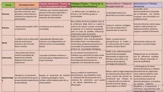 Teoría Dorothea Orem
Virginia Henderson “Teoría de
las 14 necesidades básicas”
Hildegard Peplau / “Teoría de la
enfermería Psicodinámica”
Ramona Mercer /“Adopción
del papel maternal
Betty Newman /“Modelo
desistemas
Persona:
ser con Funciones biológicas
que tiene potencial para
aprender y desarrollarse y
satisfacerlos requisitos de
autocuidado.
individuo que necesita ayuda para
alcanzar el bienestar.)Aprender y
desarrollarse y Satisfacer los
requisitos de Autocuidado.
la define como un individuo, no
incluye a las familias, grupos ni
comunidades
La identidad materna se
desarrolla con la unión materna.
se percibe como
persona/sistema el cual puede
ser un individuo, una familia,
un grupo, una comunidad o un
problema social
Entorno
: factores que pueden influir
e interactuar
Lo relaciona con la familia y la
comunidad.
No lo define de forma explícita. Para él,
la enfermera debe tener en cuenta la
cultura y los valores cuando acomode
al paciente en el entorno hospitalario,
pero no trata las posibles influencias
ambientales sobre el paciente
ilustra el entorno ecológico
en el que se desarrolla la
adopción del rol materna
Factores internos y externosque
rodean o interaccionan con
lapersona/sistema. dinámico
ysujeto a cambios.Enfermería:
Salud:
lo define como el desarrollo
total de la estructura
humana y de la función
físico y mental.
capacidad del individuo para
funcionar con independencia en
relación con las 14 necesidades
básicas
implica un movimiento dirigidode la
personalidad y otros procesospropios
del hombre hacia una vidacreativa,
constructiva, productiva,personal y en
comunidad. Es necesariosatisfacer
primero las necesidades fisiológicas
Define la salud como la
percepción que la madre y
el padre poseen de su salud
anterior, actual y futura
Movimiento continuo del
bienestar a la enfermedad,
Enfermería:
valora lasfunción físico y
mental.necesidades de
laspersonas (sistema
deapoyo total, parcial
oeducativo)
: la ayuda al individuo enfermo o
sano para ganar independencia a la
mayor brevedad.
Es una relación humanaentre un
individuo que está enfermo oque siente
una necesidad y unaenfermera que
está preparada parareconocer y
responder a la necesidad de ayuda
Define a las enfermerascomo
las personas encargadas
depromover la salud en las
familias y enlos niños y las
pioneras desarrollando
estrategias de valoración
Obligación de ver al individuo
con las diferentes variables
que lo afectan buscando su
nivel de estabilidad.
Epistemologí
a
:
Basado en la vinculación
con otras enfermeras que le
proporcionaron experiencias
de aprendizaje
Basada en lasciencias de filosofía
y medicina,psicología y física,
también utiliza laobservación de su
prácticadiaria
basa su modelo en laenfermería
psicodinámica, que elladefine como
la utilización de lacomprensión de la
conducta de unomismo para ayudar
a los demás aidentificar sus
dificultades
Mercer utilizo la lógica deductiva
en inductiva para desarrollar el
marco teórico del estudio de
los factores que influyen en
la adopción del rol maternal
durante el primer añod e
maternidad en su teoría
está basado en la Teoría
General de Sistemas y refleja la
naturaleza de los organismos
como sistemas abiertos. Este
modelo lo sintetizó con los
conocimientos a partir de
distintas disciplinas, e incorpora
sus propias creencias
filosóficas y su experiencia
enfermera, especialmente en el
campo de la salud mental
 