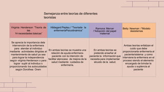 Semejanza entre teorías de diferentes
teoristas
Virginia Henderson “Teoría de
las
14 necesidades básicas”
Hildegard Peplau / “Teoríade la
enfermeríaPsicodinámica”
Ramona Mercer
/“Adopción del papel
maternal
Betty Newman /“Modelo
desistemas
Se aprecia la importancia dela
intervención de la enfermera
para atender al individuo
mediante actividades dirigidas al
mantenimiento de salud ya sea
para lograr la independencia
según virginia Herdenson o para
lograr suplir al individuo o
proporcionando los autocuidados
según Dorothea Orem
En ambas teorías se muestra una
relación de ayuda enfermera-
paciente con la intención de
facilitar elproceso de mejora de la
salud mediante cuidados de
enfermería.
En ambas teorías se
pretende enseñar al
paciente la información que
necesita para implementar
elcuido de la salud.
Ambas teorías enfatizan el
cuido que debe
proporcionarla enfermería al
paciente/sistema y como
interviene la enfermera en el
proceso siendo el elemento
encargado de brindar la
ayuda o suplencia al
paciente
 