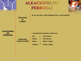 ALEACIONES
NO
FERROSAS
Se une con Cobre , Silicio, Magnesio, Zinc y otros elementos
FUNDICIONES
DE
ALUMINIO
FUNDICIONES
A BASE DE COBRE
Los elementos de aleación a utilizar son:
Zinc Para Latones
Estaño Para Bronces
Níquel Bronce - Níquel
Aluminio Bronce - Níquel
sábado 13 de julio de 2013 ING. HENRY CALLES
 