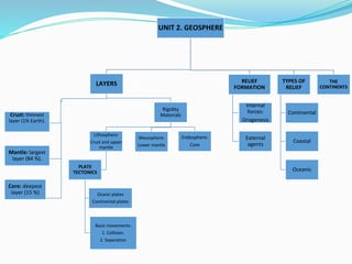 UNIT 2. GEOSPHERE
LAYERS
Crust: thinnest
layer (1% Earth).
Mantle: largest
layer (84 %).
Core: deepest
layer (15 %)
Rigidity
Materials
Lithosphere:
Crust and upper
mantle
PLATE
TECTONICS
Ocanic plates
Continental plates
Basic movements:
1. Collision.
2. Separation
Mesosphere:
Lower mantle
Endosphere:
Core
RELIEF
FORMATION
Internal
forces:
Orogenesis
External
agents
TYPES OF
RELIEF
Continental
Coastal
Oceanic
THE
CONTINENTS
 