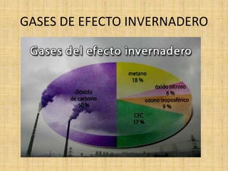 GASES DE EFECTO INVERNADERO
 