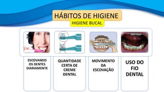 HÁBITOS DE HIGIENE
HIGIENE BUCAL
ESCOVANDO
OS DENTES
DIARIAMENTE
QUANTIDADE
CERTA DE
CREME
DENTAL
MOVIMENTO
DA
ESCOVAÇÃO
USO DO
FIO
DENTAL
 