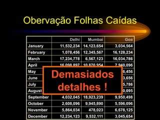 Obervação Folhas Caídas
Delhi Mumbai Goa
January 11,532,234 14,123,654 3,034,564
February 1,078,456 12,345,567 16,128,234
March 17,234,778 6,567,123 16,034,786
April 16,098,897 10,870,954 7,940,096
May 8,036,897 10,345,394 14,856,456
June 16,184,345 678,095 4,123,656
July 8,890,345 15,347,934 18,885,786
August 8,674,234 18,107,110 17,230,095
September 4,032,045 18,923,239 9,950,498
October 2,608,096 9,945,890 5,596,096
November 5,864,034 478,023 6,678,125
December 12,234,123 9,532,111 3,045,654
Demasiados
detalhes !
 