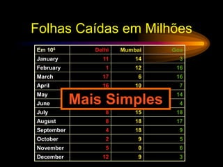 Folhas Caídas em Milhões
Em 106 Delhi Mumbai Goa
January 11 14 3
February 1 12 16
March 17 6 16
April 16 10 7
May 8 10 14
June 16 0 4
July 8 15 18
August 8 18 17
September 4 18 9
October 2 9 5
November 5 0 6
December 12 9 3
Mais Simples
 
