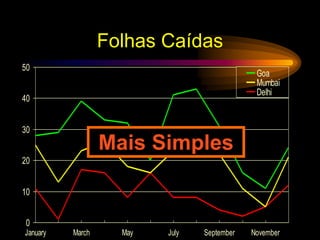 Folhas Caídas
0
10
20
30
40
50
January March May July September November
Goa
Mumbai
Delhi
Mais Simples
 