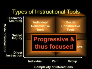 Complexity of Interactions
Mode
of
Instruction
Individual Pair Group
Direct
Instruction
Guided
Inquiry
Discovery
Learning
Individual
Instructive
Tools
Individual
Constructive
Tools
Social
Constructive
Tools
Social
Communicative
Tools
Informational Tools
Types of Instructional Tools
Progressive &
thus focused
 