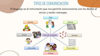 TIPOS DE COMUNICACIÓN
TIPOS DE COMUNICACIÓN
El lenguaje es el instrumento que nos permite comunicarnos con los demás al
en...