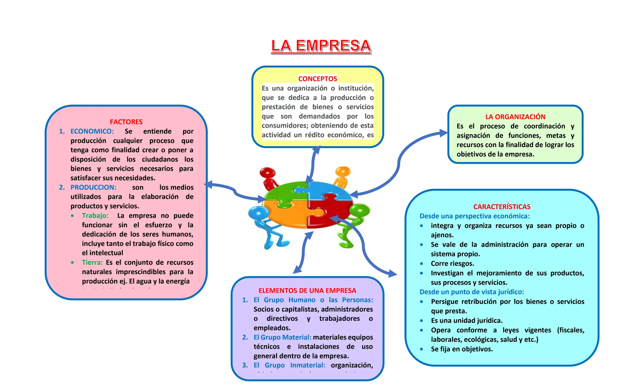 "LA EMPRESA" mapa mental de Lizandroferna | PDF