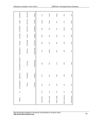 RIESGO          R2     VOLUNTARIEDAD   INMEDIATEZ     CONOCIMIENTO EXPUESTO   CONOCIMIENTO C CONTROL          NOVEDAD     CATÁSTROFE      TEMOR        GRAVEDAD




                                                                                                       1=Volunt     1=Inmediatez         1=Conocido          1=Conocido    1=Controlable   1=Nuevo     1=Const./Indiv 1=No temido   1=No mortal




http://www.desenredando.org
                                                                                                      7=Involunt     7=Retardo          7=Desconocido      7=Desconocido   7=No control    7=Antiguo   7=Catástrofe   7=Temido       7=Mortal
                                                                                                                                                                                                                                                  Desastres y Sociedad / No.8 / Año 5




                                                                          Ruido Urbano       0,10        0,10          -0,13                0,05               -0,14           0,02          -0,09         -0,05       0.18a,b         0.12




                                                                         Contam. Industr.    0,14        0,01           0,04                0,07              -0,20a,b         0,07          -0,04         0,05        0.18a,b        0.18a,b




                                                                         Contam. Urbana      0,10       -0,07          -0,08                -0,14               0,02           0,08          0,00          0,01          0.01         0.24a,b




Red de Estudios Sociales en Prevención de Desastres en América Latina
                                                                        Destrc. Capa ozono   0,17        0,13          -0,06                0,08               -0,09           -0,08         0,17         0,22a,b        0.12          0.09




                                                                         Central Nuclear     0,20        0,10          -0,13b              -0,24a               0,07          0,19a          0,20a         0,00        0.19a,b         0.06
                                                                                                                                                                                                                                                  ESPECIAL: Psicología Social y Desastres




       15
 