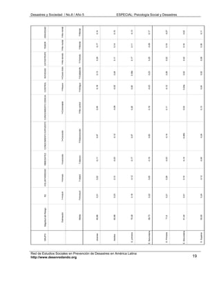 GRUPO         Magnitud del Riesgo      R2        VOLUNTARIEDAD   INMEDIATEZ   CONOCIMIENTO EXPUESTO CONOCIMIENTO CIENCIA   CONTROL      NOVEDAD       CATÁSTROFE   TEMOR      GRAVEDAD




                                                                                            Estimación        1=Volunt        1=inmed.     1=conocido         1=Conocido           1=Controlable     1=Nuevo     1=Const./Indiv 1=No temido 1=No mortal 1=No mortal




http://www.desenredando.org
                                                                                              Media           7=Involunt      7-retard.     7-descon.       7=Desconocido          7=No control      7=Antiguo   7=Catástrofe    7=Temido    7=Mortal    7=Mortal
                                                                                                                                                                                                                                                                      Desastres y Sociedad / No.8 / Año 5




                                                                          Jóvenes             80,66             0,31            0,22          -0,11              0,47                  0,05            -0,18         0,13          0,29        -0,17       0,14




                                                                           Adultos            62,96             0,23            0,12          -0,03             -0,12                 -0,09            -0,02         0,24          0,11        0,14        0,15




                                                                         E. primaria          75,38             0,18           -0,12          -0,17              0,07                  0,26            0,08         0,36b          0,17        0,11        -0,13




Red de Estudios Sociales en Prevención de Desastres en América Latina
                                                                        E. Secundaria         56,73             0,22            0,05          -0,16              0,00                  0,19            -0,03         0,23          0,25        -0,09       0,17




                                                                         E. Primaria           71,9             0,21            0,28          -0,03             -0,14                  0,11            -0,12         0,26          0,02        0,19        -0,07
                                                                                                                                                                                                                                                                      ESPECIAL: Psicología Social y Desastres




                                                                        E. Secundaria         51,44             0,51            0,19          -0,14             -0,46b                 0,03            0,24a         0,02          0,02        0,16        0,02




       19
                                                                         E. Superior          55,00             0,24           -0,12          -0,04             -0,24                  0,13            0,04          0,52          0,09        0,39        0,11
 