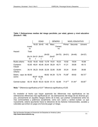 Desastres y Sociedad / No.8 / Año 5                    ESPECIAL: Psicología Social y Desastres




Tabla 1 Estimaciones medias del riesgo percibido, por edad, género y nivel educativo
(Escala 0 - 100)


                                      EDAD              GÉNERO                NIVEL EDUCATIVO
                            18-25 26-45       >45    Masc.              Primar     Secunda       Universi
                    muest                                    Femeni
                     ra                                        no
Hazard              Total
                                             (N=50            (N=75)    (N=51)     (N=48)        (N=37)
                    (N=14 (N=31 (N=61                (N=67
                      2)    )     )                    )
Ruido urbano        16,52 16,42 18,82 13,78 14,61             18,23     15.92       18.04         16.68
Contamin            42,65 46,81 46,46 35,44 39,24             45,71     41.21       39.06         49.13
Industr
Contamin            34,19 36,23 34,66 32,36 32,85             35,89     35.24       30.49         38.68
Urbana
Destrc. capa de 68,82             68,82 64,39                 72,79     75.38h      69.92        56.73 b
ozono                 80,97 62,66
                        b     b
Central nuclear     60,18 56,93 60,33 62,00 57,15             62,88     71.9 a,b   51.44 a       55.00 b


Nota: a Diferencia significativa p<0,01 b diferencia significativa p<0,05


Es revelador el hecho que hayan aparecido las diferencias mas significativas en las
estimaciones diferencias mas significativas en las estimaciones del riesgo de los diversos gru-
pos, precisamente en aquellos riesgos dentro de la lista, que podrían considerarse entre los
mas controvertidos y polémicos socialmente, como son: ozono y central nuclear. Lo que
nuevamente, estaría apuntando hacia la relevancia de los factores motivacionales, sociales y
culturales que entran en juego a la hora de juzgar un riesgo.



Red de Estudios Sociales en Prevención de Desastres en América Latina
http://www.desenredando.org                                                                            11
 