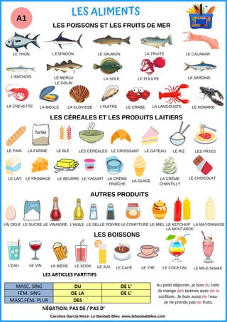 A1
Carolina García Mora- Le Baobab Bleu www.lebaobabbleu.com
LES ALIMENTS
LES POISSONS ET LES FRUITS DE MER
LES BOISSONS
LES CÉRÉALES ET LES PRODUITS LAITIERS
LE THON L'ESPADON LE SAUMON LA TRUITE LE CALAMAR
L'ANCHOIS LE MERLU
LE COLIN
LA SOLE LE POULPE LA SARDINE
LA CREVETTE LA MOULE
UN OEUF
LE PAIN LA FARINE
LE SUCRE
LE CROISSANT LE GATEAU
LE CHOCOLAT
LE RIZ LES PÂTES
LE LAIT LE YAOURTLE FROMAGE LA CRÈME
FRAÎCHE
LA GLACE
L'EAU LE VIN LA BIÈRE LE SODA LE JUS LE CAFÉ LE THÉ
LE BEURRE
L'HUILELE VINAIGRE LE SEL
LA CLOVISSE L'HUITRE LE CRABE LA LANGOUSTE LE HOMARD
LE BLÉ LES CÉRÉALES
LA CRÈME
CHANTILLY
AUTRES PRODUITS
LE COCKTAIL LE MILK-SHAKE
LE MIELLA CONFITURE LE KETCHUP
LA MOUTARDE
LE POIVRE LA MAYONNAISE
Au petitt déjeuner, je bois du café.
Je mange des tartines avec de la
confiture. Je bois aussi de l'eau.
Je ne prends pas de fruits.
 