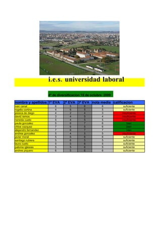 i.e.s. universidad laboral

                      4º de diversificacion 19 de octubre 2009

nombre y apellidos 1º EVA      2º EVA 3º EVA nota media calificacion
ivan canal                6        5        6           6         suficiente
rogelio cortina           4        6        5           5         suficiente
jessica de diego          4        2        4           3        insuficiente
david ramos               3        4        5           4        insuficiente
nereida cueto             5        4        5           5        insuficiente
paula gonzalez            5        6        7           6           bien
chloe vazquez             7        6        5           6           bien
alejandro fernandez       7        6        7           7           bien
andrea gonzalez           5        4        5           5        insuficiente
javier moral              5        6        6           6         suficiente
santiago rubiera          5        6        5           5         suficiente
laura cueto               5        5        6           5         suficiente
paloma iglesias           5        5        6           5         suficiente
andres piquero            6        5        6           6         suficiente
 