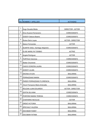 Nro NOMBRE Y APELLIDO                      ACTIVIDAD



1    Hugo Osvaldo Blotta                DIRECTOR - ACTOR
2    Erica Susana Ferrazzano             COREOGRAFO
3    GODOY Debora Beatriz                COREOGRAFO
4    Ruben Darío Leyes                  ACTOR - DIRECTOR
5    Nelson Fernandez                        ACTOR
6    DUARTE GIGLI, Santiago Alejandro    COREOGRAFO
7    ELSIE MARILYN TORIBIO                  ACTRIZ
8    Angela Rodriguez                        ACTOR
9    TURTOLA Veronica                     COREOGRAFA
10 Walter Chocheret                      COREOGRAFO
11 CASCO ZORZON LAURA                    COREOGRAFO
12 GODOY LILIAN                          COREOGRAFO
13 ENCINA AYLEN                            BAILARINA
14 FERRAZZANO MARIA                      COREOGRAFO
15 PARED FERRAZZANO FLORENCIA              BAILARINA
16   SivorI Ferrazano Maria Antonella      BAILARINA
17 ROLDAN JUAN EDUARDO                  ACTOR - DIRECTOR
18 GOITIA SILVANA                         COREOGRAFA
19 PORFIRIO MARIA TERESA                  COREOGRAFA
20 CHAPARRO NICOLAS                          ACTOR
21 ORDIZ VICTORIA                          BAILARINA
22 SPECIALE VALERIA                        BAILARINA
23 ESCOBAR FANNY                           BAILARINA
24 ESCOBAR FATIMA                          BAILARINA
 