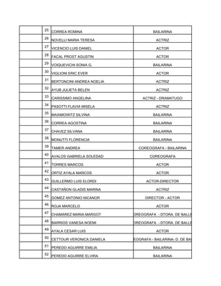 25 CORREA ROMINA                           BAILARINA
26 NOVELLI MARIA TERESA                     ACTRIZ
27 VICENCIO LUIS DANIEL                     ACTOR
28 FACAL PROST AGUSTIN                      ACTOR
29 VOIQUEVICHI SONIA G.                    BAILARINA
30 VIGLIONI ERIC EVER                       ACTOR
31 BERTONCINI ANDREA NOELIA                 ACTRIZ
32 AYUB JULIETA BELEN                       ACTRIZ
33 CARISSIMO ANGELINA                 ACTRIZ - DRAMATUGO
34 PASOTTI FLAVIA MISELA                    ACTRIZ
35 MAXIMOWITZ SILVINA                      BAILARINA
36 CORREA AGOSTINA                         BAILARINA
37 CHAVEZ SILVANA                          BAILARINA
38 MONUTTI FLORENCIA                       BAILARINA
39 TAMER ANDREA                     COREOGRAFA - BAILARINA
40 AVALOS GABRIELA SOLEDAD               COREOGRAFA
41 TORRES MARCOS                            ACTOR
42 ORTIZ AYALA MARCOS                       ACTOR
43 GUILLERMO LUIS ELORDI                ACTOR-DIRECTOR
44 CASTAÑON GLADIS MARINA                   ACTRIZ
45 GOMEZ ANTONIO NICANOR               DIRECTOR - ACTOR
46 ROJA MARCELO                             ACTOR
47 CHAMAREZ MARIA MARGOT        COREOGRAFA - DTORA. DE BALLET
48 BARRIOS VANESA NOEMI         COREOGRAFA - DTORA. DE BALLET
49 AYALA CESAR LUIS                         ACTOR
50 CETTOUR VERONICA DANIELA   COREOGRAFA - BAILARINA- D. DE BALLET
51 PEREDO AGUIRRE EMILIA                   BAILARINA
52 PEREDO AGUIRRE ELVIRA                   BAILARINA
 