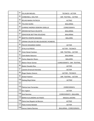 81 VILLALBA MIGUEL                           TECNICO - ACTOR
82 CARBONELL WALTER                        DIR. TEATRAL - ACTRIZ
83 ROJAS MARIA PATRICIA                           ACTRIZ
84 TOLOSA NURIA                                 BAILARINA
85 ILARRAZ ANDREA DEBORA GISELLE              COREOGRAFA
86 GROSSI NATALIA CELESTE                       BAILARINA
87 GENOVESE BETTINA SOLEDAD                     BAILARINA
88 MARTIN CRISPIN MAIDANA                        BAILARIN
89 URANIA SALEM DE MELQUISEDEC ROMERO

90 PACCE EDGARDO DARIO                            ACTOR
91 AYALA ALFREDO                             ACTOR - TECNICO
92 Victor Daniel Cardozo                   DIR. TEATRAL - ACTOR
93 Carla Belkis Balcarce                        BAILARINA
94 Carlos Alejandro Rezec                        BAILARIN
95 Nelson Oscar Gomez                   COREOGRAFO - DIR. TEATRAL
96 Nestor Osvaldo Roa                             ACTOR
97 Leandro Emanuel Arancibia                      ACTOR
98 Roger Gaston Grancic                      ACTOR - TECNICO
99 Anibal Friedrich                        DIR. TEATRAL - ACTOR
100 Hedwig Birgit Muller                          ACTRIZ
101

102 Patricia Ines Fernandez                   COREOGRAFA
103 Eric Viglioni                                 ACTOR
104 Ariel Sanchez                        COREOGRAFO - BAILARIN
105 MARIA ALEJANDRA ALFONZO                   MAQUILLADORA
106 Cleria Ines Bogado de Monzon                  ACTRIZ
107 Pablo Andres Barbetti                         ACTOR
108 Ivanna Valeria Ramirez               BAILARINA - COREOGRAFA
 