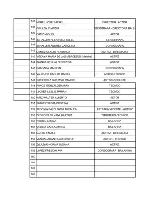 137 MOREL JOSE RAFAEL                           DIRECTOR - ACTOR
138 GUILLEN CLAUDIA                      COREOGRAFA - DIRECTORA BALLET
139 ORTIZ MIGUEL                                      ACTOR
140 SCHALLER FLORENCIA BELEN                       COREOGRAFA
141 SCHALLER ANDREA CAROLINA                       COREOGRAFA
142 GOMEZ GLADIS HERMINDA                       ACTRIZ - DIRECTORA
143 VIZCAYA MARIA DE LAS MERCEDES (Merche)            ACTRIZ

144 BLANCA STELLA FERREYRA                            ACTRIZ

145 GRANADA MARILYN                                COREOGRAFA

146 VALLEJOS CARLOS DANIEL                        ACTOR-TECNICO

147 GUTIERREZ GUSTAVO RAMON                      ACTOR-DOCENTE

148 PONCE GONZALO DAMIAN                             TECNICO

149 LOCKET LESLIE MARIAN                             TECNICO

150 WIRZ WALTER ALBERTO                               ACTOR

151 SUAREZ SILVIA CRISTINA                            ACTRIZ

152 SEGOVIA BALDI NADIA MICALEA              ESTATUA VIVIENTE - ACTRIZ

153 DEGROSS SILVANA BEATRIZ                     TITIRITERO-TECNICO

154 PICEDA CAMILA                                   BAILARINA

155 MEDINA CARLA AUREA                              BAILARINA

156 CANTO YAMILE                                ACTRIZ - DIRECTORA

157 MANDAGARAN HUGO NESTOR                       ACTOR - TECNICO

158 ZALAZAR NORMA SUSANA                              ACTRIZ

159 LOPEZ FRESCHI ANA                        COREOGRAFA - BAILARINA

160

161

162

163
 