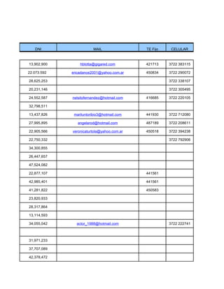 DNI                   MAIL               TE Fijo    CELULAR



13,902,900       hblotta@gigared.com        421713    3722 383115

22.073.592   ericadance2001@yahoo.com.ar    450834    3722 290072

28,625,253                                            3722 338107

20,231,146                                            3722 305495

24,552,587   nelsitofernandez@hotmail.com   416685    3722 220105

32,798,511

13,437,826    mariluntoribio3@hotmail.com   441930    3722 712080

27,995,895      angelarod@hotmail.com       487189    3722 208611

22,905,566   veronicaturtola@yahoo.com.ar   450518    3722 394238

22,750,332                                            3722 792906

34,300,855

26,447,657

47,524,082

22,877,107                                  441561

42,985,401                                  441561

41,281,822                                  450583

23,820,933

28,317,864

13,114,593

34,055,042     actor_1988@hotmail.com                 3722 222741



31,971,233

37,707,089

42,378,472
 