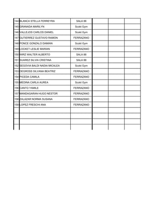 144 BLANCA STELLA FERREYRA         SALA 88

145 GRANADA MARILYN               Scokt Gym

146 VALLEJOS CARLOS DANIEL        Scokt Gym

147 GUTIERREZ GUSTAVO RAMON       FERRAZANO

148 PONCE GONZALO DAMIAN          Scokt Gym

149 LOCKET LESLIE MARIAN          FERRAZANO

150 WIRZ WALTER ALBERTO            SALA 88

151 SUAREZ SILVIA CRISTINA         SALA 88

152 SEGOVIA BALDI NADIA MICALEA   Scokt Gym

153 DEGROSS SILVANA BEATRIZ       FERRAZANO

154 PICEDA CAMILA                 FERRAZANO

155 MEDINA CARLA AUREA            Scokt Gym

156 CANTO YAMILE                  FERRAZANO

157 MANDAGARAN HUGO NESTOR        FERRAZANO

158 ZALAZAR NORMA SUSANA          FERRAZANO

159 LOPEZ FRESCHI ANA             FERRAZANO
 