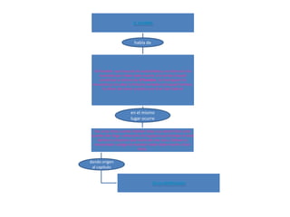 EL HOMBRE




                          habla de




  Un hombre que huye de las autoridades y se interna en las
    montañas por haber dado muerte a la familia Urquidi
    constituye la historia de El hombre. Un borreguero lo
 encuentra y sin saber la historia verdadera de aquel hombre,
      le ofrece de comer y platica con él en San Gabriel




                        en el mismo
                        lugar ocurre

  Fue a esa hora cuando Esteban mata a su patrón Don Justo
cuando éste llega a detenerlo de la golpiza que Esteban le está
    dando a un becerro que mama de una vaca. Esteban es
  encarcelado y alega no recordar haber dado muerte a Don
                            Justo.


dando origen
 al capitulo


                                     EN LA MADRUGADA
 