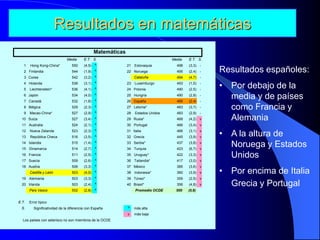 Media E.T. S. Media E.T. S.
1 Hong Kong-China* 550 (4,5) ^ 21 Eslovaquia 498 (3,3) -
2 Finlandia 544 (1,9) ^ 22 Noruega 495 (2,4) -
3 Corea 542 (3,2) ^ Cataluña 494 (4,7) -
4 Holanda 538 (3,1) ^ 23 Luxemburgo 493 (1,0) -
5 Liechtenstein* 536 (4,1) ^ 24 Polonia 490 (2,5) -
6 Japón 534 (4,0) ^ 25 Hungría 490 (2,8) -
7 Canadá 532 (1,8) ^ 26 España 485 (2,4) -
8 Bélgica 529 (2,3) ^ 27 Letonia* 483 (3,7) -
9 Macao-China* 527 (2,9) ^ 28 Estados Unidos 483 (2,9) -
10 Suiza 527 (3,4) ^ 29 Rusia* 468 (4,2) v
11 Australia 524 (2,1) ^ 30 Portugal 466 (3,4) v
12 Nueva Zelanda 523 (2,3) ^ 31 Italia 466 (3,1) v
13 República Checa 516 (3,5) ^ 32 Grecia 445 (3,9) v
14 Islandia 515 (1,4) ^ 33 Serbia* 437 (3,8) v
15 Dinamarca 514 (2,7) ^ 34 Turquía 423 (6,7) v
16 Francia 511 (2,5) ^ 35 Uruguay* 422 (3,3) v
17 Suecia 509 (2,6) ^ 36 Tailandia* 417 (3,0) v
18 Austria 506 (3,3) ^ 37 México 385 (3,6) v
Castilla y León 503 (4,0) ^ 38 Indonesia* 360 (3,9) v
19 Alemania 503 (3,3) ^ 39 Túnez* 359 (2,5) v
20 Irlanda 503 (2,4) ^ 40 Brasil* 356 (4,8) v
País Vasco 502 (2,8) ^ Promedio OCDE 500 (0,6)
E.T. Error típico
S. Significatividad de la diferencia con España ^ más alta
v más baja
Los países con asterisco no son miembros de la OCDE
Matemáticas
Resultados españoles:
• Por debajo de la
media y de países
como Francia y
Alemania
• A la altura de
Noruega y Estados
Unidos
• Por encima de Italia
Grecia y Portugal
Resultados en matemáticas
 