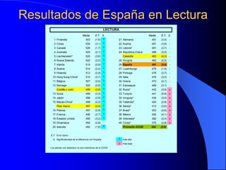 Resultados de España en Lectura
Media E.T. S. Media E.T. S.
1 Finlandia 543 (1,6) ^ 21 Alemania 491 (3,4) -
2 Corea 534 (3,1) ^ 22 Austria 491 (3,8) -
3 Canadá 528 (1,7) ^ 23 Letonia* 491 (3,7) -
4 Australia 525 (2,1) ^ 24 República Checa 489 (3,5) -
5 Liechtenstein* 525 (3,6) ^ Cataluña 483 (4,5) -
6 Nueva Zelanda 522 (2,5) ^ 25 Hungría 482 (2,5) -
7 Irlanda 515 (2,6) ^ 26 España 481 (2,6) -
8 Suecia 514 (2,4) ^ 27 Luxemburgo 479 (1,5) -
9 Holanda 513 (2,9) ^ 28 Portugal 478 (3,7) -
10 Hong Kong-China* 510 (3,7) ^ 29 Italia 476 (3,0) -
11 Bélgica 507 (2,6) ^ 30 Grecia 472 (4,1) -
12 Noruega 500 (2,8) ^ 31 Eslovaquia 469 (3,1) -
Castilla y León 499 (3,9) ^ 32 Rusia* 442 (3,9) v
13 Suiza 499 (3,3) ^ 33 Turquía 441 (5,8) v
14 Japón 498 (3,9) ^ 34 Uruguay* 434 (3,4) v
15 Macao-China* 498 (2,2) ^ 35 Tailandia* 420 (2,8) v
País Vasco 497 (2,9) ^ 36 Serbia* 412 (3,6) v
16 Polonia 497 (2,9) ^ 37 Brasil* 403 (4,6) v
17 Francia 496 (2,7) ^ 38 México 400 (4,1) v
18 Estados Unidos 495 (3,2) ^ 39 Indonesia* 382 (3,4) v
19 Dinamarca 492 (2,8) - 40 Túnez* 375 (2,8) v
20 Islandia 492 (1,6) ^ Promedio OCDE 494 (0,6)
E.T. Error típico
S. Significatividad de la diferencia con España ^ más alta
v más baja
Los países con asterisco no son miembros de la OCDE
LECTURA
 