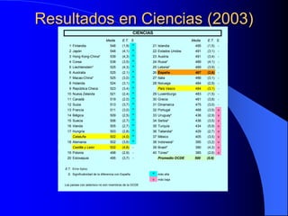 Resultados en Ciencias (2003)
Media E.T. S. Media E.T. S.
1 Finlandia 548 (1,9) ^ 21 Islandia 495 (1,5) -
2 Japón 548 (4,1) ^ 22 Estados Unidos 491 (3,1) -
3 Hong Kong-China* 539 (4,3) ^ 23 Austria 491 (3,4) -
4 Corea 538 (3,5) ^ 24 Rusia* 489 (4,1) -
5 Liechtenstein* 525 (4,3) ^ 25 Letonia* 489 (3,9) -
6 Australia 525 (2,1) ^ 26 España 487 (2,6) -
7 Macao-China* 525 (3,0) ^ 27 Italia 486 (3,1) -
8 Holanda 524 (3,1) ^ 28 Noruega 484 (2,9) -
9 República Checa 523 (3,4) ^ País Vasco 484 (3,1) -
10 Nueva Zelanda 521 (2,4) ^ 29 Luxemburgo 483 (1,5) -
11 Canadá 519 (2,0) ^ 30 Grecia 481 (3,8) -
12 Suiza 513 (3,7) ^ 31 Dinamarca 475 (3,0) -
13 Francia 511 (3,0) ^ 32 Portugal 468 (3,5) v
14 Bélgica 509 (2,5) ^ 33 Uruguay* 438 (2,9) v
15 Suecia 506 (2,7) ^ 34 Serbia* 436 (3,5) v
16 Irlanda 505 (2,7) ^ 35 Turquía 434 (5,9) v
17 Hungría 503 (2,8) ^ 36 Tailandia* 429 (2,7) v
Cataluña 502 (4,0) ^ 37 México 405 (3,5) v
18 Alemania 502 (3,6) ^ 38 Indonesia* 395 (3,2) v
Castilla y León 502 (4,8) - 39 Brasil* 390 (4,3) v
19 Polonia 498 (2,9) - 40 Túnez* 385 (2,6) v
20 Eslovaquia 495 (3,7) - Promedio OCDE 500 (0,6)
E.T. Error típico
S. Significatividad de la diferencia con España ^ más alta
v más baja
Los países con asterisco no son miembros de la OCDE
CIENCIAS
 