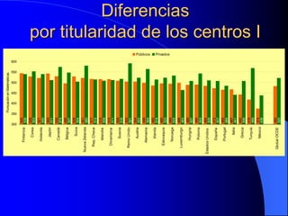 Diferencias
por titularidad de los centros I
545
528
521
543
530
495
528
521
517
515
515
509
503
504
498
485
495
494
498
489
490
484
472
465
467
442
418
374
482
539
553
540
511
574
547
504
580
514
508
511
516
591
522
564
514
523
533
463
507
543
509
507
484
441
506
569
438
520
300
350
400
450
500
550
600
Finlancia
Corea
Holanda
Japón
Canadá
Bélgica
Suiza
Nueva
Zelanda
Rep.
Checa
Islandia
Dinamarca
Suecia
Reino
Unido
Austria
Alemania
Irlanda
Eslovaquia
Noruega
Luxemburgo
Hungría
Polonia
Estados
Unidos
España
Portugal
Italia
Grecia
Turquía
México
Global
OCDE
Puntuación
en
Matemáticas
Públicos Privados
 