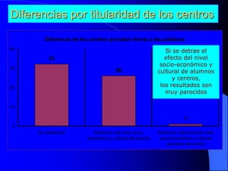 Diferencia de los centros privados frente a los públicos
32
26
1
0
10
20
30
40
sin detracción detracción del nivel socio-
económico y cultural del alumno
detracción adicional del nivel
socio-económico y cultural
promedio del centro
Si se detrae el
efecto del nivel
socio-económico y
cultural de alumnos
y centros,
los resultados son
muy parecidos
Diferencias por titularidad de los centros
 