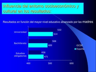 471
489
514
458
508
532
400 500 600
Estudios
obligatorios
Bachillerato
Universidad
OCDE
España
Resultados en función del mayor nivel educativo alcanzado por las madres
Influencia del entorno socioeconómico y
cultural en los resultados:
 