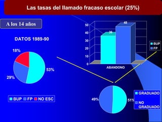 Las tasas del llamado fracaso escolar (25%)
DATOS 1989-90
53%
29%
18%
BUP FP NO ESC
A los 14 años
36
48
0
10
20
30
40
50
ABANDONO
BUP
FP
51%
49%
GRADUADO
NO
GRADUADO
 
