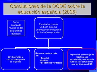 Conclusiones de la OCDE sobre la
educación española (2005)
España ha creado
un buen sistema
de educación obligatoria
inclusiva/ comprensiva
Sin itinerarios y
con un buen grado
de equidad
Se puede mejorar más
en:
•Equidad
•Calidad
•Solidaridad verdadera
Importante porcentaje de
repeticiones
en primaria y secundaria
Alta tasa de estudiantes
que no titulan en ESO
Se ha
avanzado
mucho en las
dos últimas
décadas
 