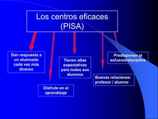 Los centros eficaces
(PISA)
Dan respuesta a
un alumnado
cada vez más
diverso
Disfrute en el
aprendizaje
Predisponen al
esfuerzo/disciplina
Buenas relaciones:
profesor / alumno
Tienen altas
expectativas
para todos sus
alumnos
 