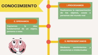 Realizamos la representación
de los objetos, cosas o
personas del mundo real
PROCESAMOS
1.
Captamos la idea
fundamental de un objeto,
persona o cosa.
2. OPERAMOS
Mediante sentimientos y
emociones o intelectuales
3. REPRESENTAMOS
CONOCIMIENTO
 