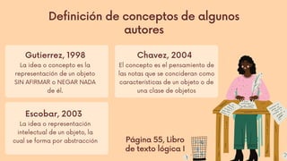 La idea o concepto es la
representación de un objeto
SIN AFIRMAR o NEGAR NADA
de él.
Gutierrez, 1998
Definición de conceptos de algunos
autores
La idea o representación
intelectual de un objeto, la
cual se forma por abstracción
Escobar, 2003
El concepto es el pensamiento de
las notas que se concideran como
características de un objeto o de
una clase de objetos
Chavez, 2004
Página 55, Libro
de texto lógica I
 