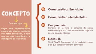 CONCEPTO Características Esenciales
Características Accidentales
Logra una representación
mental del objeto mediante
sus notas esenciales, lo que
nos permite identificarlo y
distinguirlo de los demas.
Es aquel que:
Comprensión
Extensión
Consiste en la nota o conjunto de notas
esenciales que son características del objeto o
de una clase de objetos.
ES LA CLASE; Conjunto o números de individuos
o los que se les aplica dicho concepto.
 