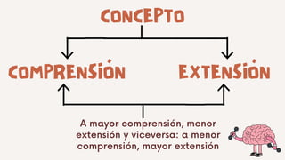 CONCEPTO
EXTENSIÓN
A mayor comprensión, menor
extensión y viceversa: a menor
comprensión, mayor extensión
COMPRENSIÓN
 