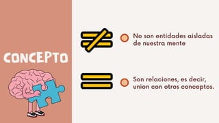 CONCEPTO
No son entidades aisladas
de nuestra mente
Son relaciones, es decir,
union con otros conceptos.
 