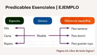 Predicables Esenciales | EJEMPLO
Página 66, Libro de texto lógica I
 